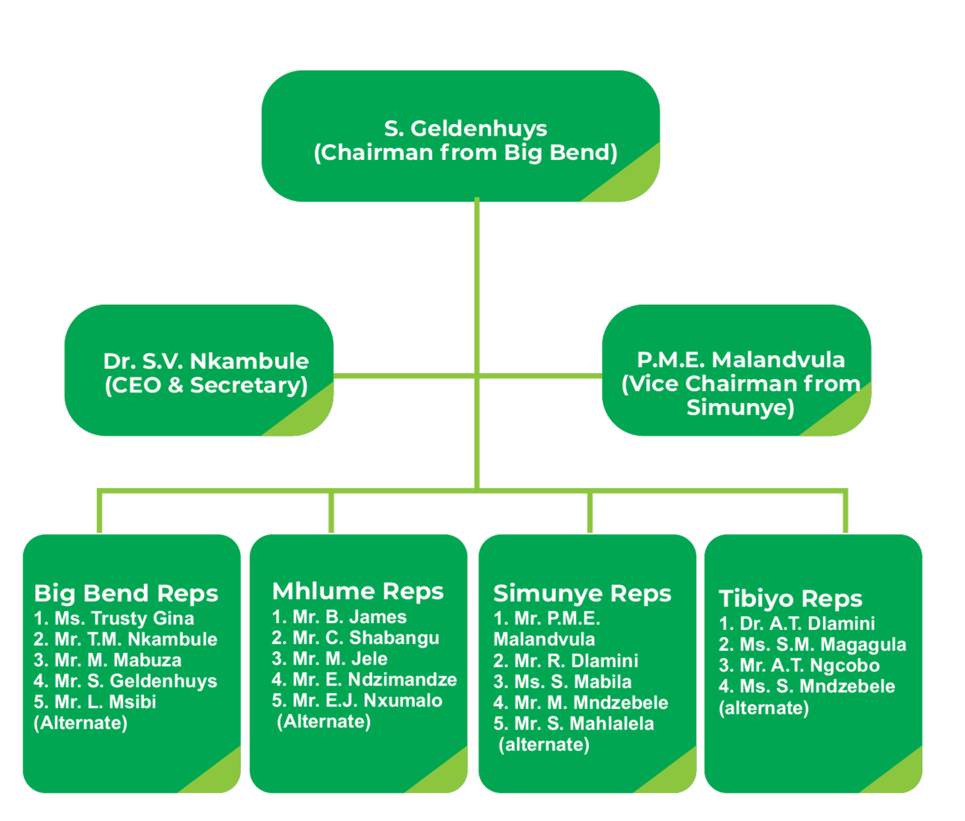 Eswatini Cane Growers Association (ECGA) Board structure